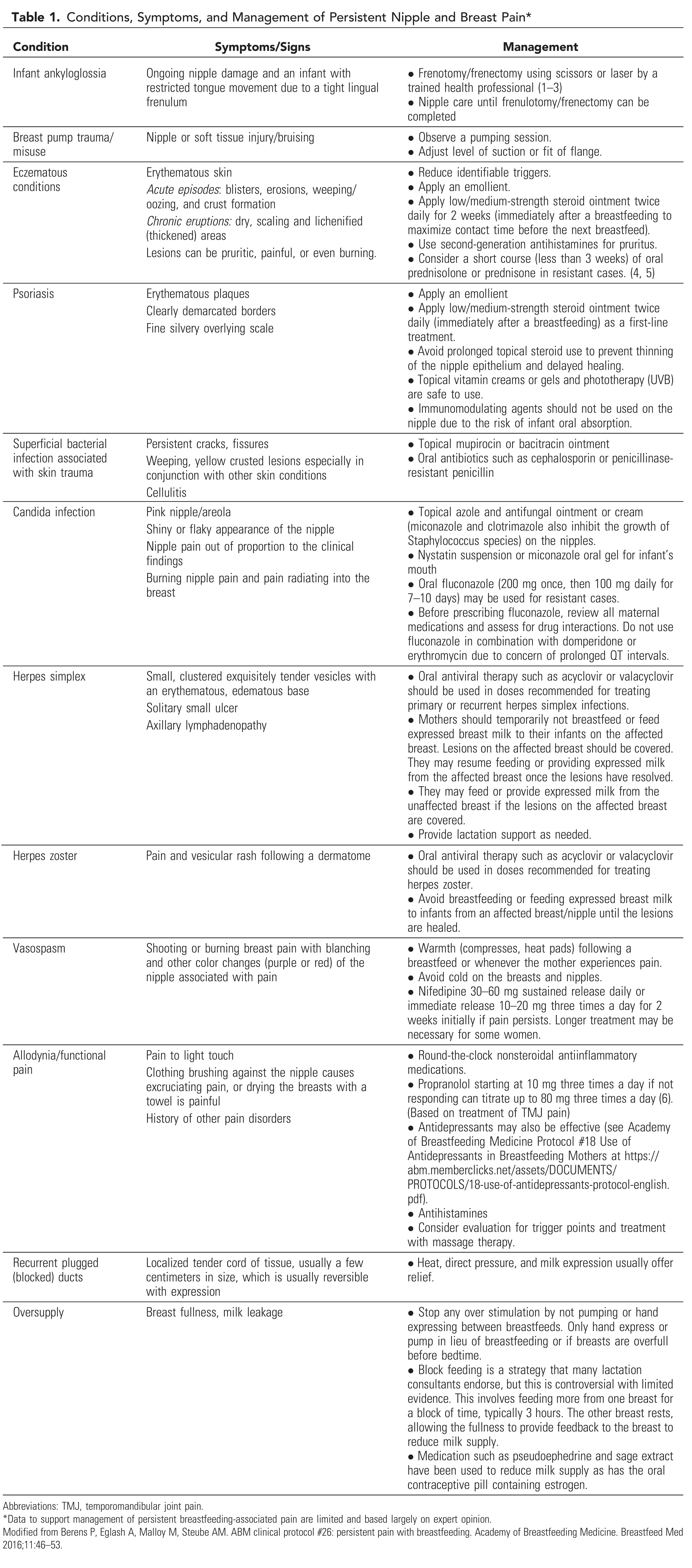 Table 1. Conditions, Symptoms, and Management of Persistent Nipple and Breast Pain* 