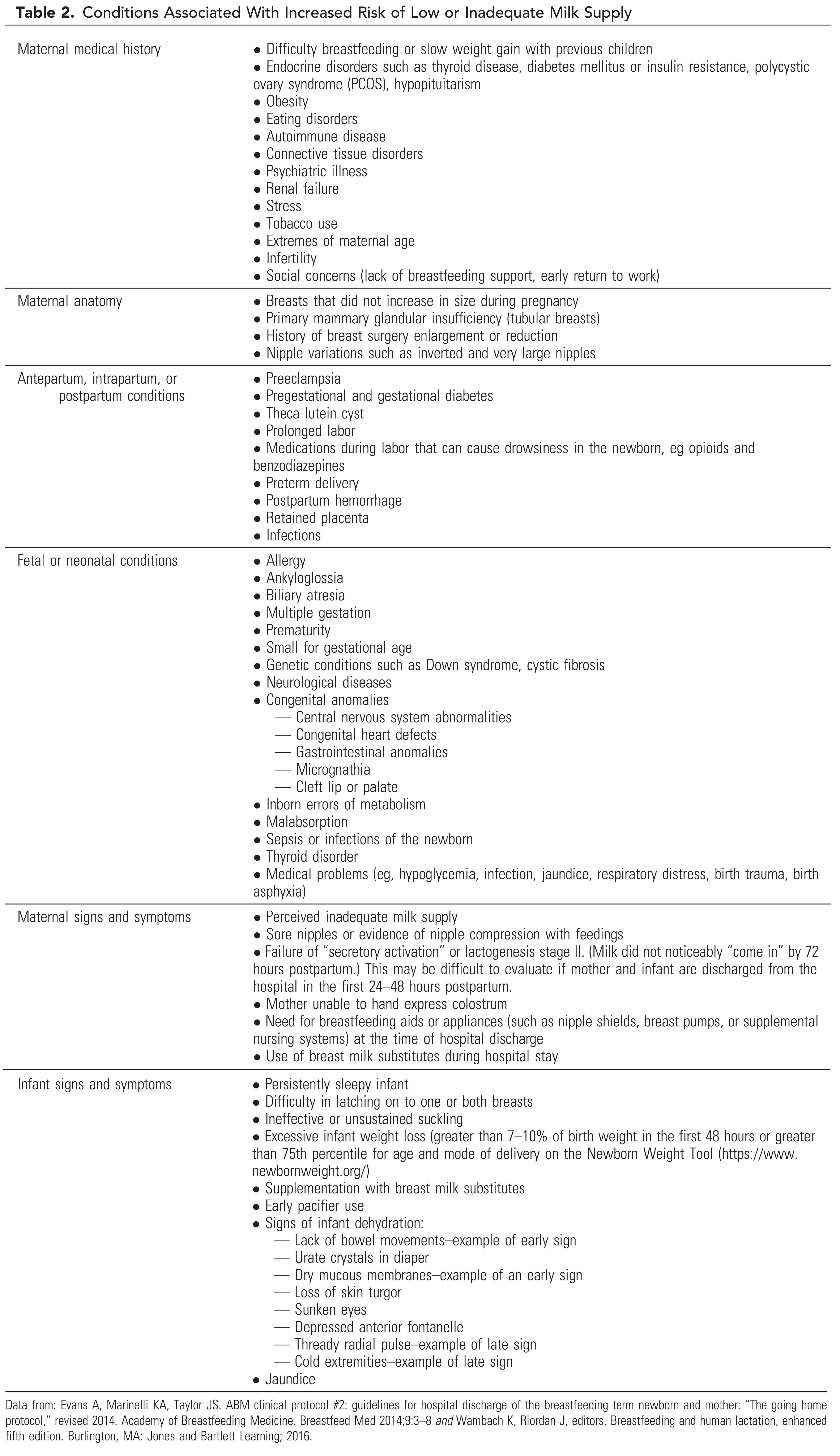 Breastfeeding Challenges