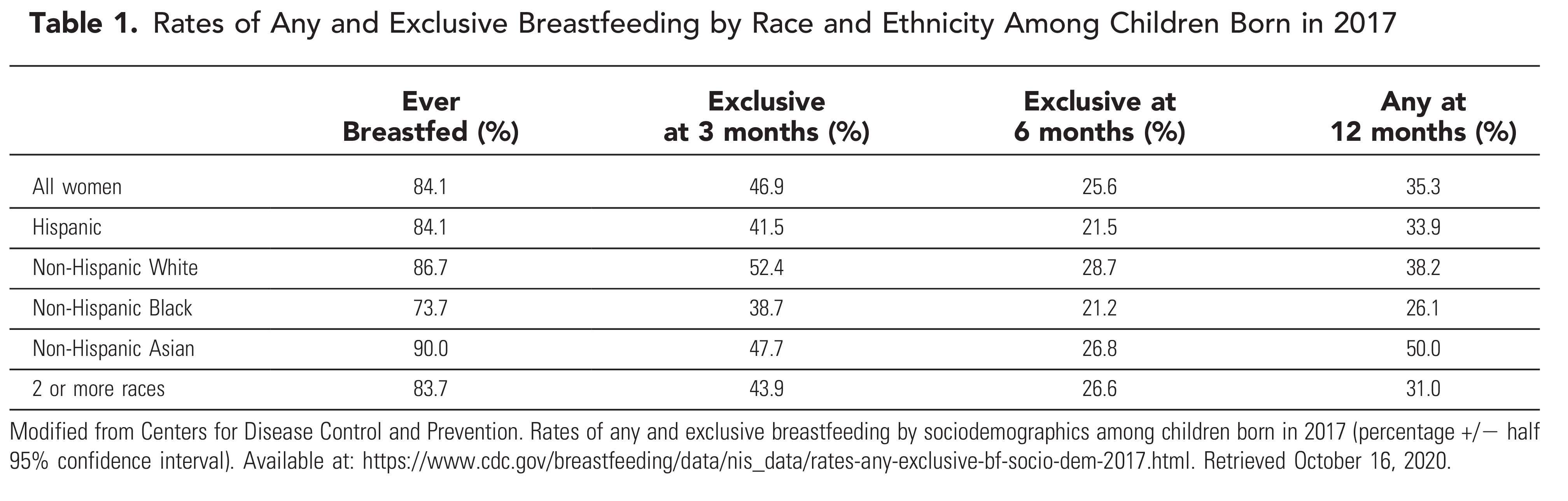 Barriers to Breastfeeding: Supporting Initiation and Continuation of Breastfeeding
