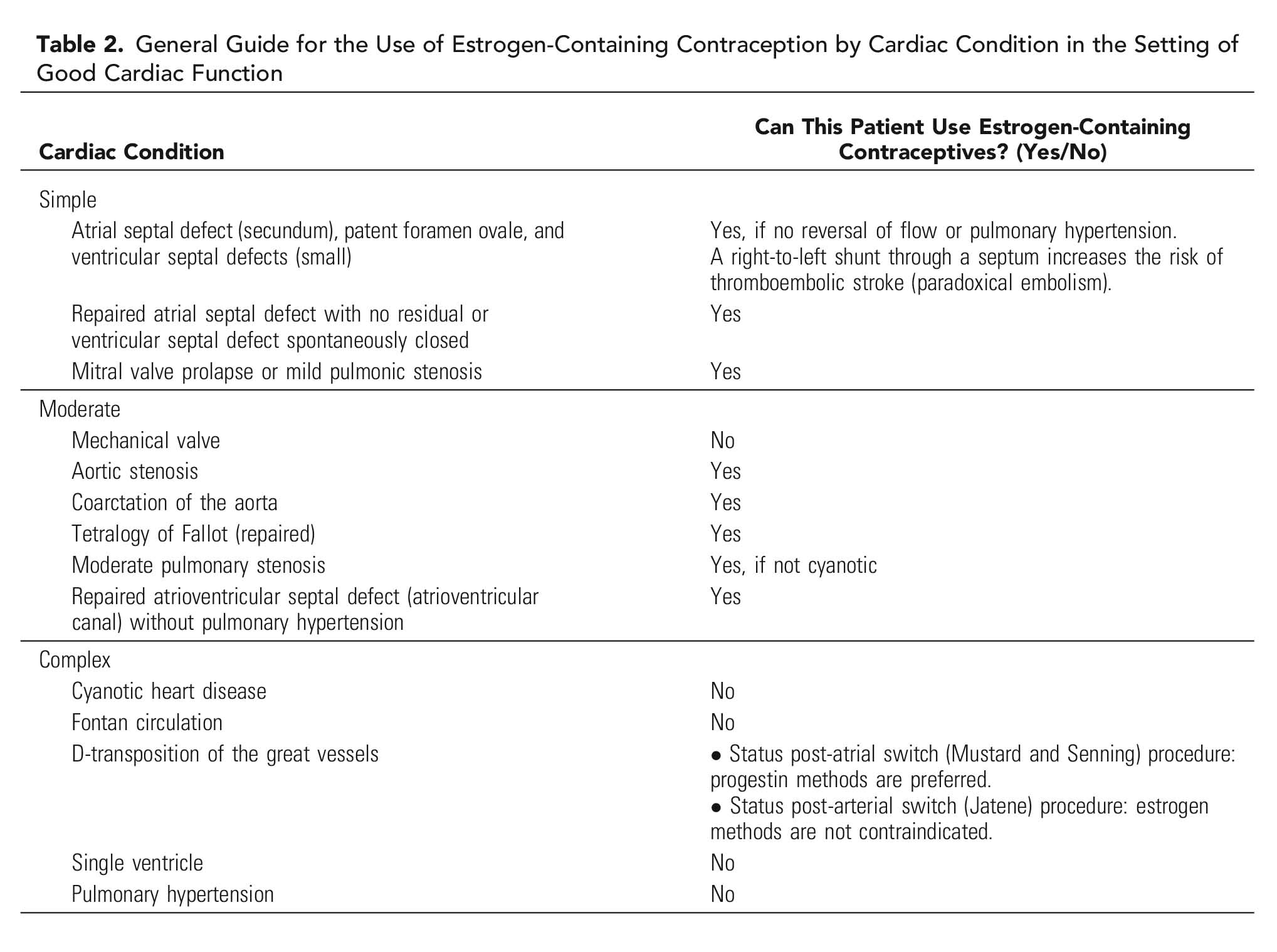 Table 2. General Guide for the Use of Estrogen-Containing Contraception by Cardiac Condition in the Setting of Good Cardiac Function 