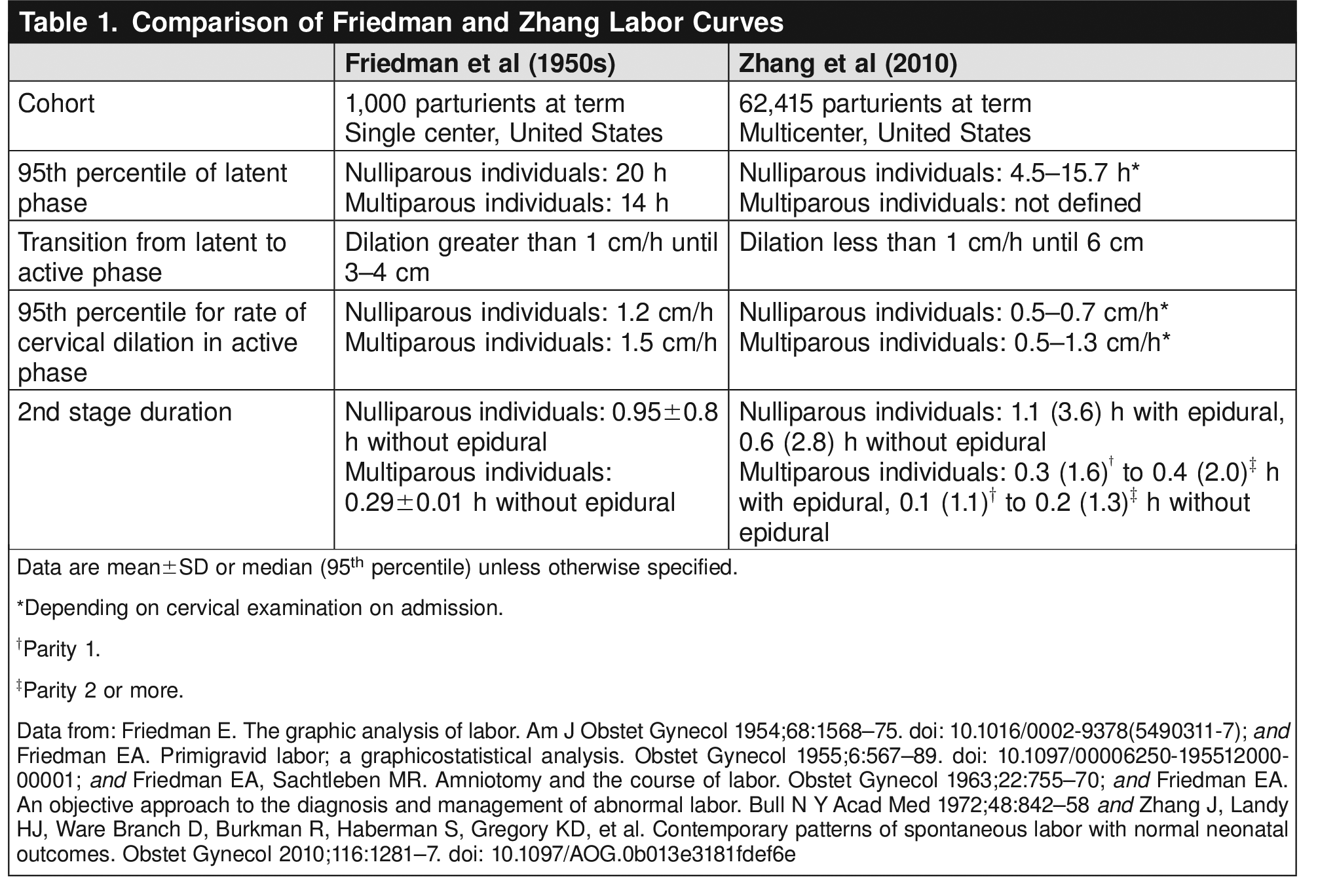 First and Second Stage Labor Management