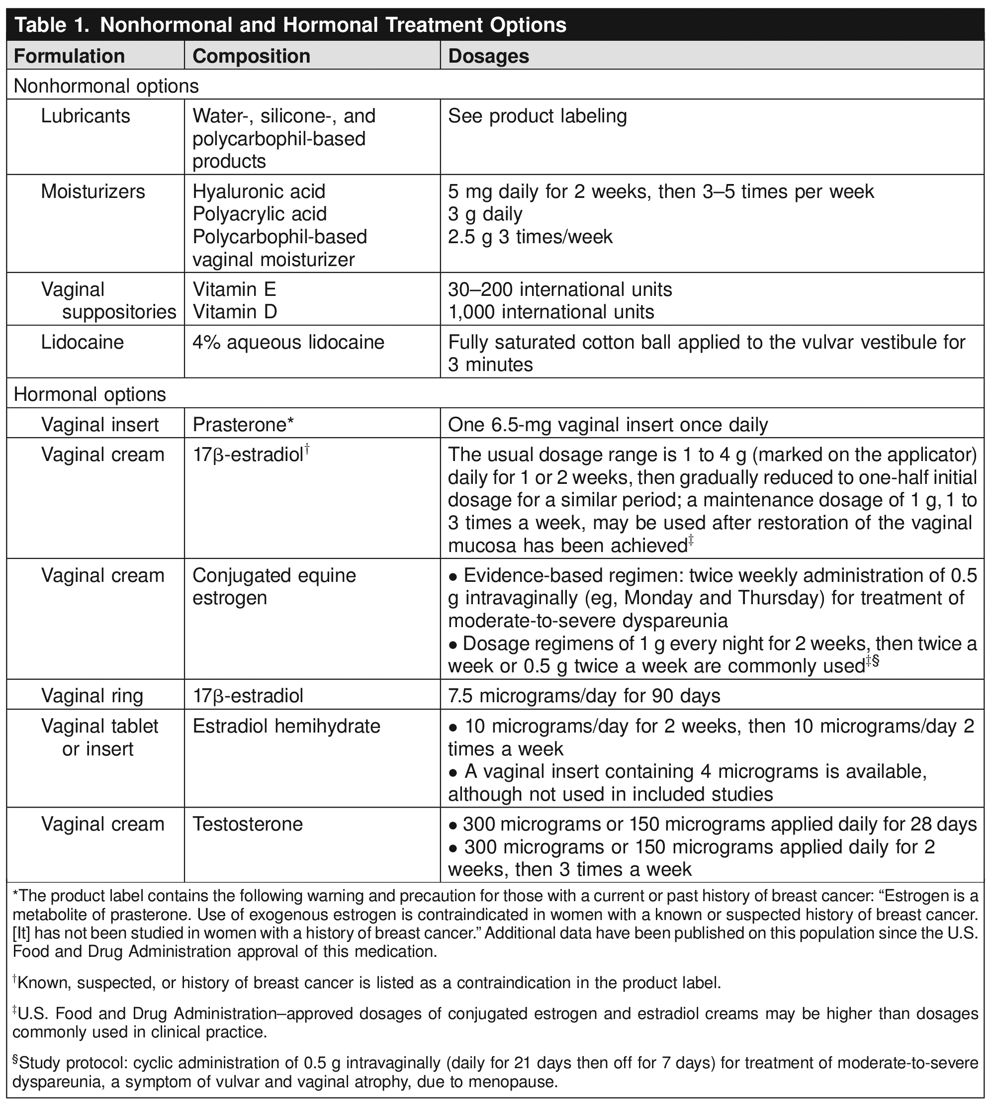 Treatment of Urogenital Symptoms in Individuals With a History of Estrogen-dependent Breast Cancer