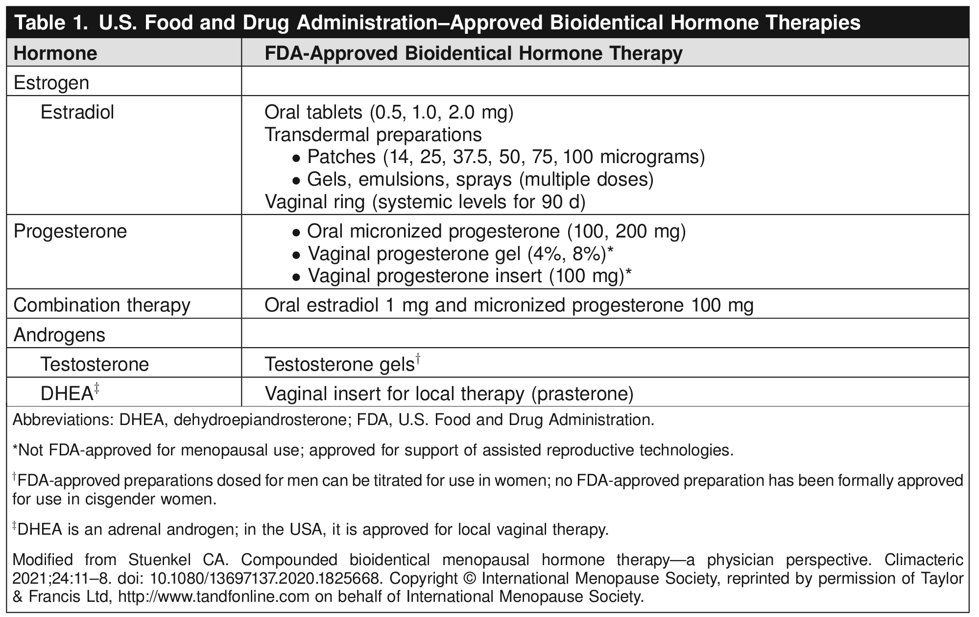 Table 1. U.S. Food and Drug Administration–Approved Bioidentical Hormone Therapies 