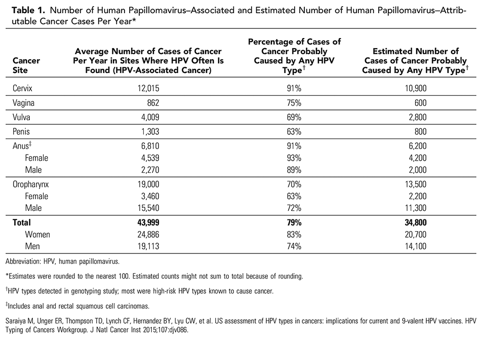 Human Papillomavirus Vaccination