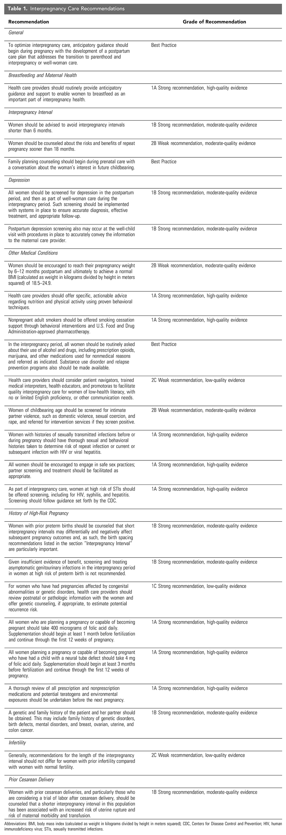 Interpregnancy Care