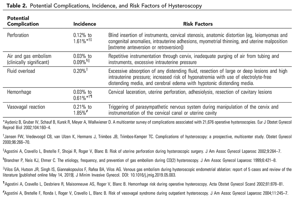 Table 2. Potential Complications, Incidence, and Risk Factors of Hysteroscopy 