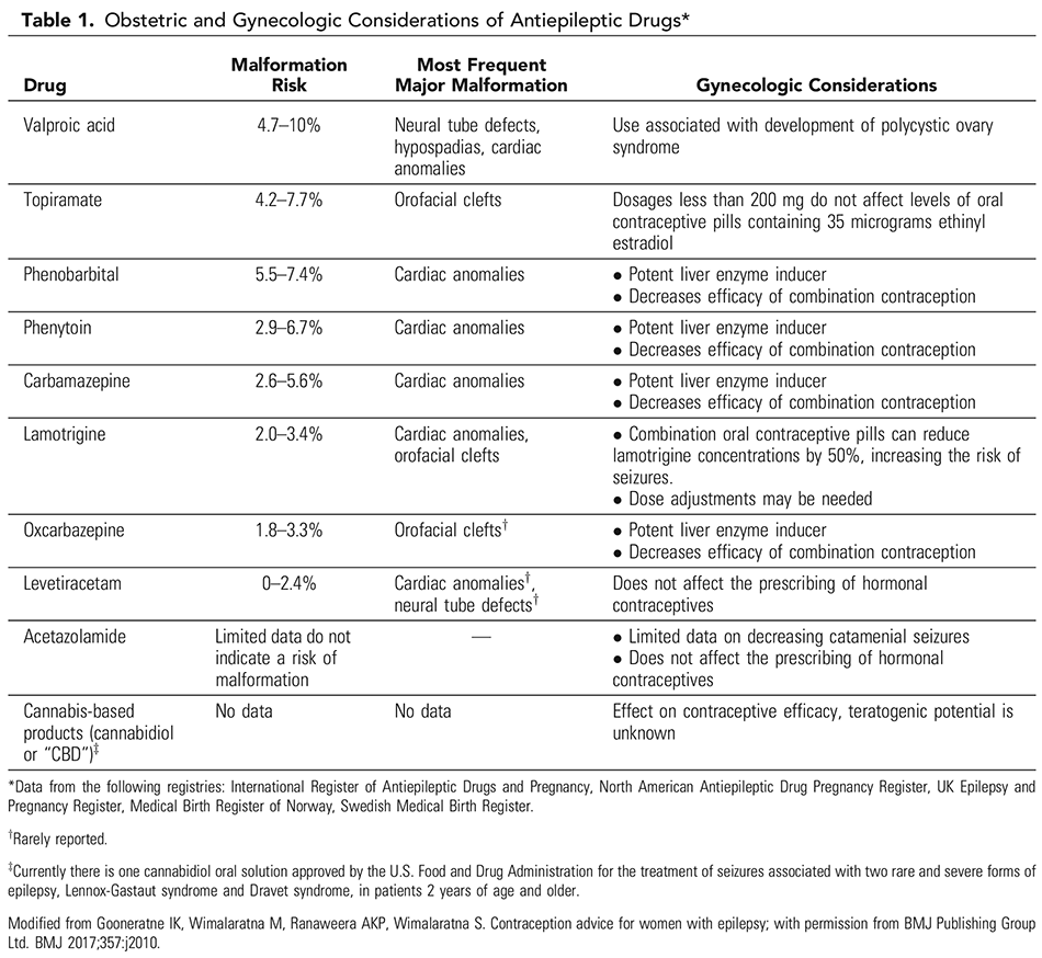 Table 1. Obstetric and Gynecologic Considerations of Antiepileptic Drugs* 