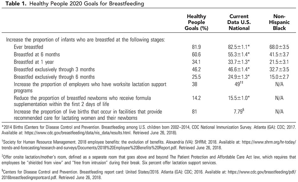 Table 1. Healthy People 2020 Goals for Breastfeeding Optimizing Support for Breastfeeding as Part of Obstetric Practice