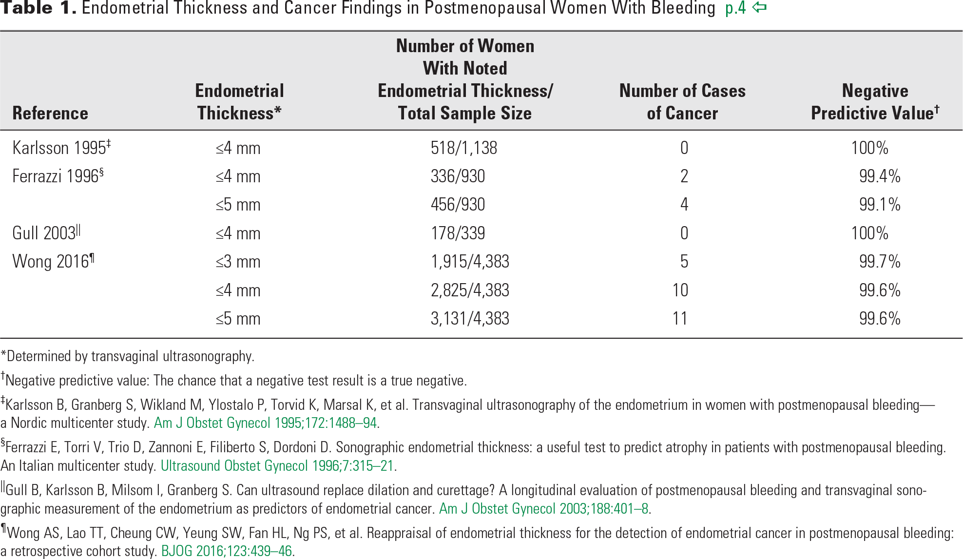 Table 1. Endometrial Thickness and Cancer Findings in Postmenopausal Women With Bleeding p.4 The Role of Transvaginal Ultrasonography in Evaluating the Endometrium of Women With Postmenopausal Bleeding