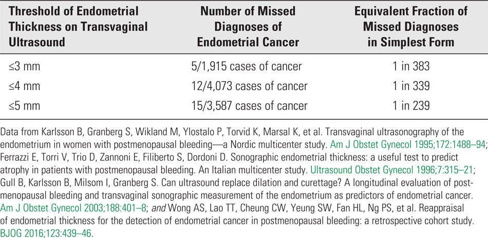 Table 2. Composite Data on Missed Diagnoses of Endometrial Cancer Based on Different Thresholds of Endometrial Thickness 