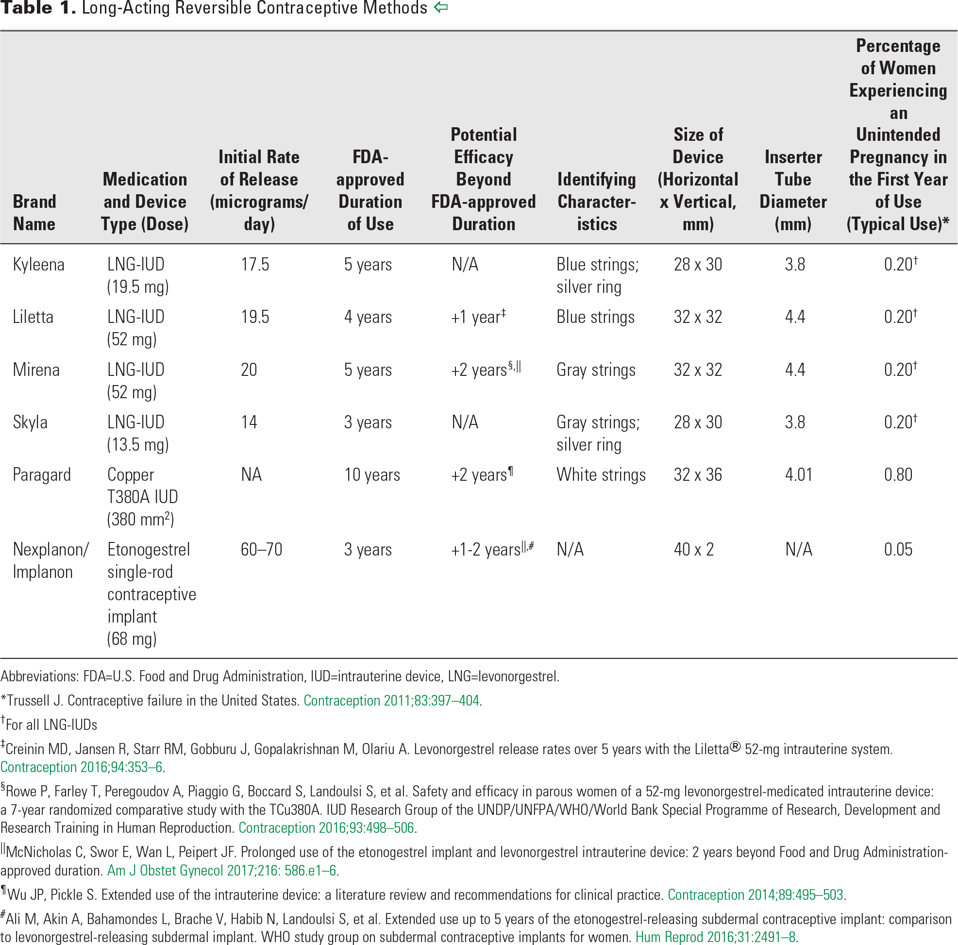 Table 1. Long-Acting Reversible Contraceptive Methods 