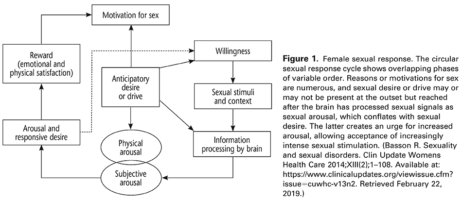 Figure 1. Female sexual response. The circular sexual response cycle shows overlapping phases of variable order. Reasons or motivations for sex are numerous, and sexual desire or drive may or may not be present at the outset but reached after the brain has processed sexual signals as sexual arousal, which conflates with sexual desire. The latter creates an urge for increased arousal, allowing acceptance of increasingly intense sexual stimulation. (Basson R. Sexuality and sexual disorders. Clin Update Womens Health Care 2014;XIII(2);1–108. Available at: 
 https://www.clinicalupdates.org/viewissue.cfm?issue=cuwhc-v13n2 . Retrieved February 22, 2019.)
 