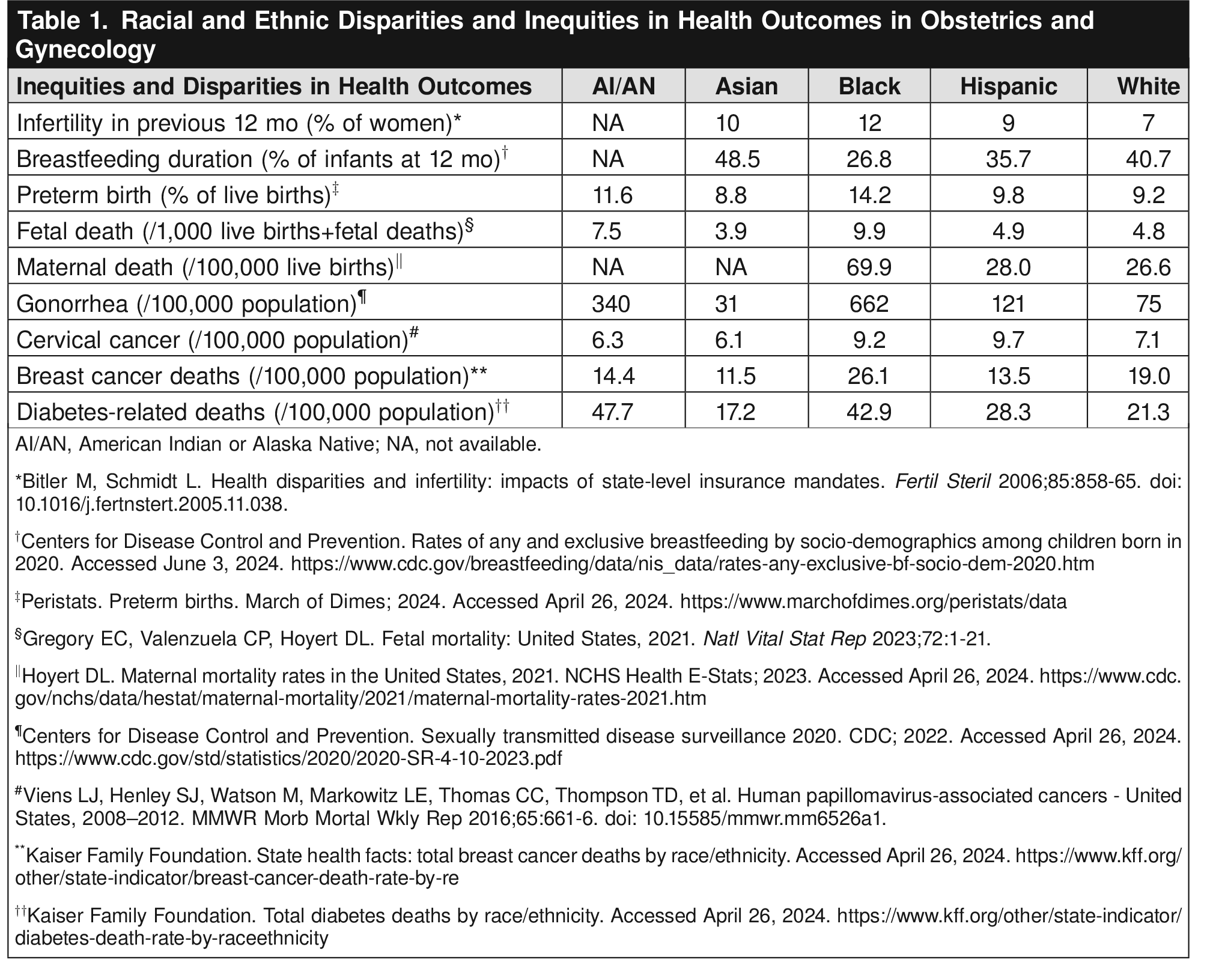 Table 1. Racial and Ethnic Disparities and Inequities in Health Outcomes in Obstetrics and Gynecology 