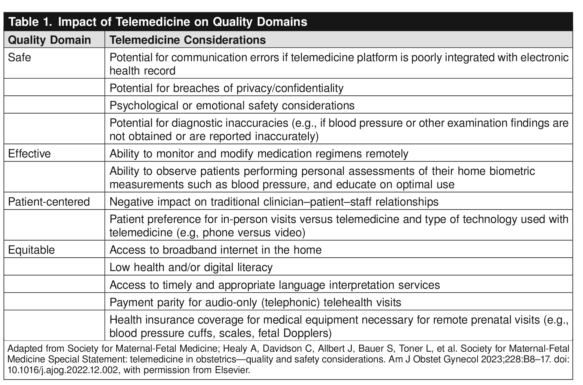 Table 1. Impact of Telemedicine on Quality Domains 