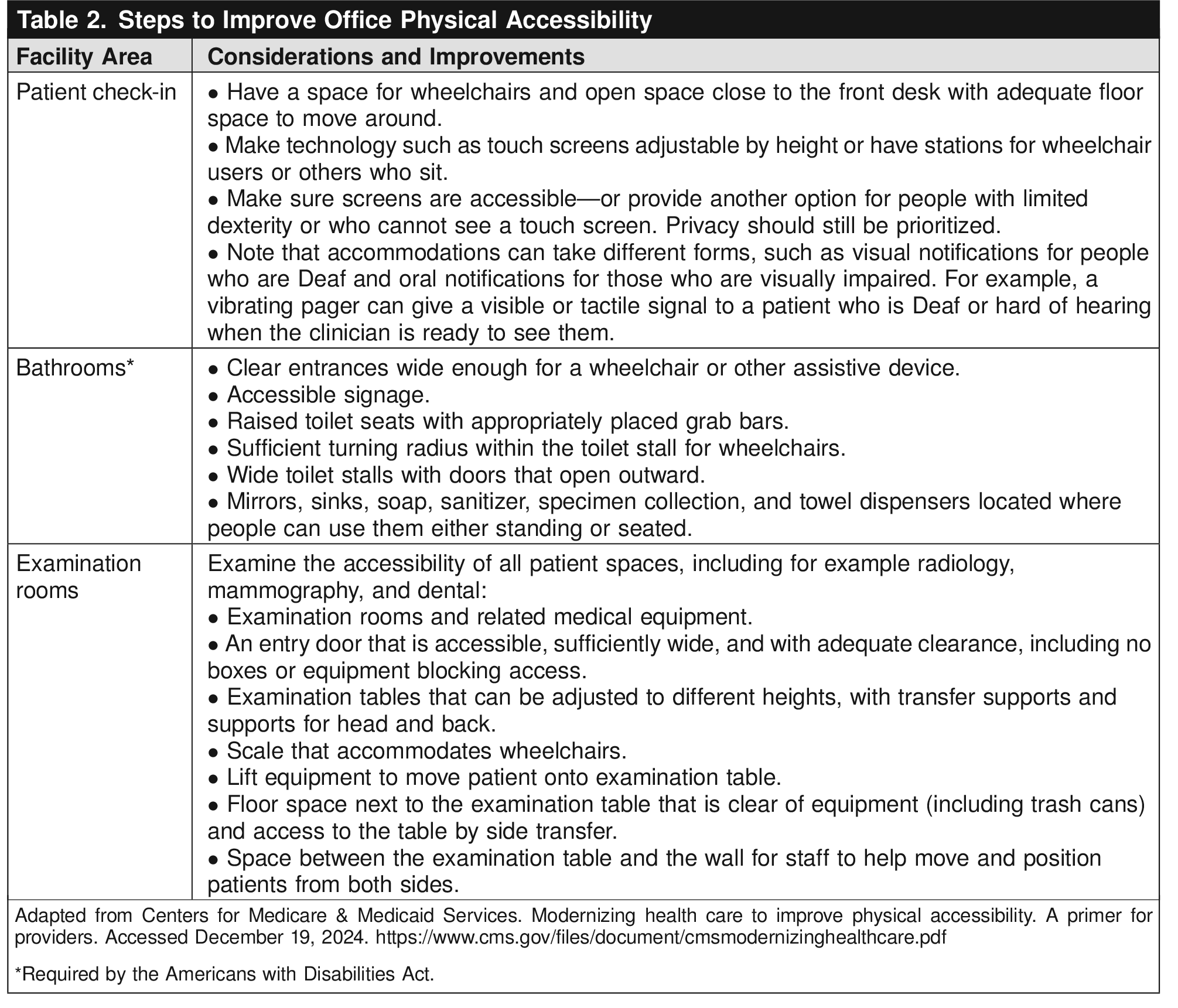 Table 2. Steps to Improve Office Physical Accessibility 