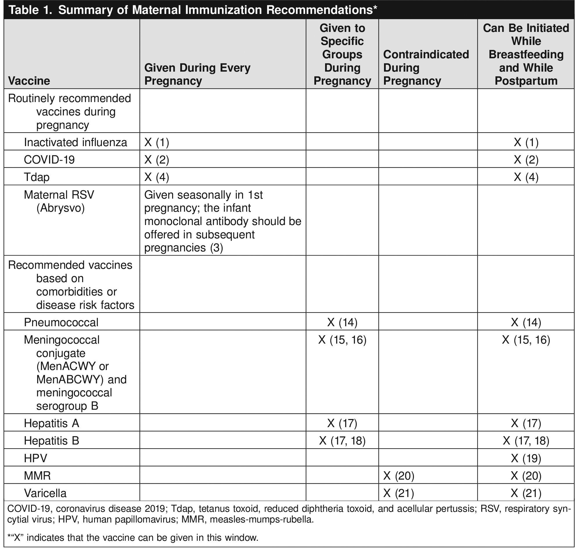 Maternal Immunizations